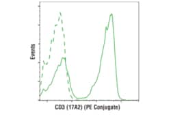 Cell Signaling Technology Mouse Essential T Cell Markers