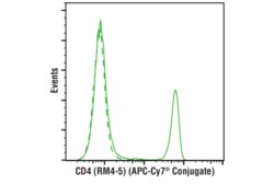 Cell Signaling Technology CD4 RM4-5 Rat mAb APC-Cy7R