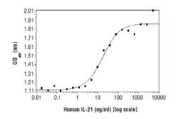 Cell Signaling Technology&nbsp;Human Interleukin-21 hIL-21