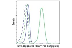 Cell Signaling Technology&nbsp;Myc-Tag 71D10 Rabbit mAb Al