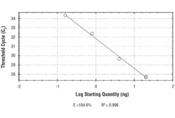 Cell Signaling Technology SimpleChIPR Human TGFBR2 Pro
