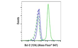Cell Signaling Technology&nbsp;Mouse E7Q5L mAb IgG2b Isotyp