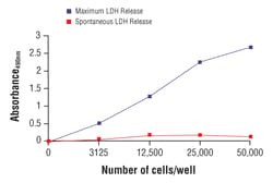 Cell Signaling Technology&nbsp;LDH Cytotoxicity Assay Kit 1 K