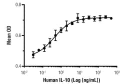 Cell Signaling Technology&nbsp;Human IL-10 Recombinant Protei