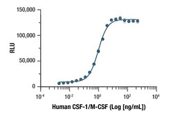 Cell Signaling Technology&nbsp;Human CSF-1/M-CSF Recombinant