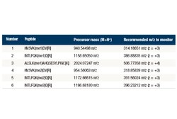 Cell Signaling Technology&nbsp;PTMScanR Control Peptides Pa