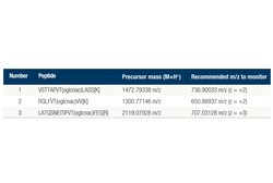 Cell Signaling Technology&nbsp;PTMScanR Control Peptides O-