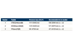 Cell Signaling Technology&nbsp;PTMScanR Control Peptides Su