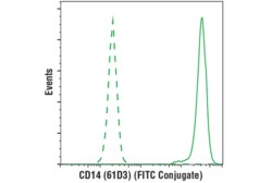 Cell Signaling Technology CD14 61D3 Mouse mAb FITC Co