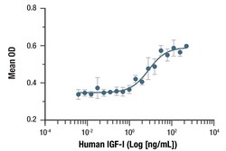 Cell Signaling Technology Human IGF-I Recombinant Protei