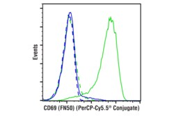 Cell Signaling Technology CD69 FN50 Mouse mAb PerCP-C
