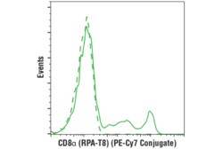 Cell Signaling Technology&nbsp;CD8-alpha RPA-T8 Mouse mAb