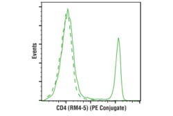 Cell Signaling Technology CD4 RM4-5 Rat mAb PE Conjug
