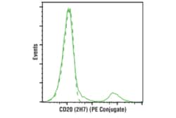 Cell Signaling Technology CD20 2H7 Mouse mAb PE Conju