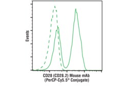 Cell Signaling Technology CD28 CD28.2 Mouse mAb PerCP