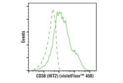 Cell Signaling Technology CD38 HIT2 Mouse mAb violetF
