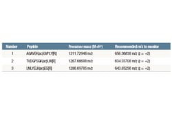 Cell Signaling Technology&nbsp;PTMScanR Control Peptides Ac