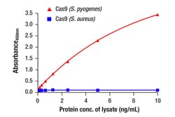 Cell Signaling Technology&nbsp;Cas9  S. pyogenes  Matched A
