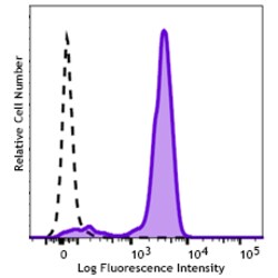 Biolegend&nbsp;Brilliant Violet 650TM anti-hu