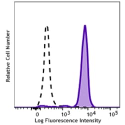 Biolegend&nbsp;Brilliant Violet 605TM anti-hu