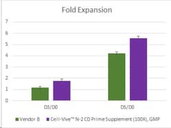 Biolegend Cell-ViveTM N-2 CD Prime Suppl