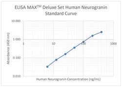 Biolegend ELISA MAXTM Deluxe Set Human N, Quantity: Each of 1