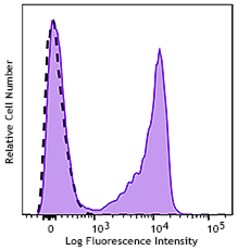 Biolegend&nbsp;GMP PerCP/Cyanine5.5 anti-huma