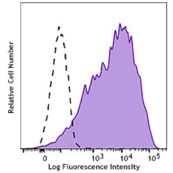 Biolegend&nbsp;PE/DazzleTM 594 anti-human CD2