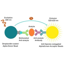 Revvity Health Sciences Inc&nbsp;AlphaScreen Mouse IgG Detection Kit, 50,000 Assay Points