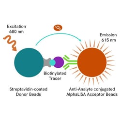 Revvity Health Sciences Inc AlphaLISA IP-One Detection Kit, 10,000 Assay Points