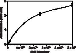 Cayman Chemical WST8 Cell Proliferation Assay