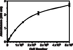 Cayman Chemical WST8 Cell Proliferation Assay