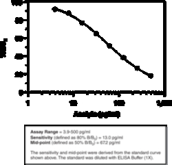 Cayman Chemical Cayman Practice ELISA Kit, Quantity: Each of 1