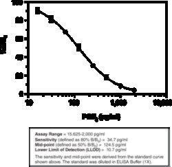 Cayman Chemical ProstaglndIn E2 ExprS ELIS 96, Quantity: Each of 1