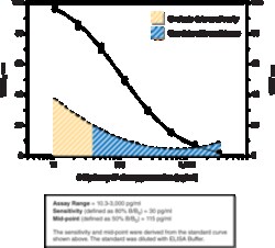 Cayman Chemical&nbsp;DNA/RNA Oxidative Damage (High Sensitivity) ELISA Kit, 96 Well
