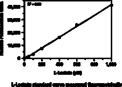 Cayman Chemical&nbsp;L-Lactate Assay Kit, 96 Well