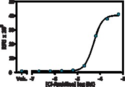 Cayman Chemical PAD2 Inhibitor Screening Assay Kit (AMC), 96 Well | Buy Online | Cayman Chemical | Fisher Scientific