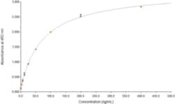 Cayman Chemical S100A12 homodImerhumn ELI 96