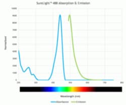 Cayman Chemical&nbsp;SureLIght488 NHS ester 1mg