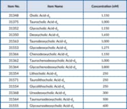 Cayman Chemical&nbsp;DeuTRated BIle ACD MaxSpec 1ea