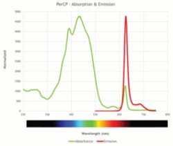 Cayman Chemical&nbsp;Surelght PRIdInInCLOroph 500ea