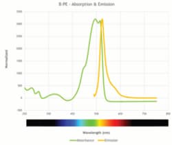 Cayman Chemical&nbsp;SureLIghtB-PhycoerythrInB 10mg