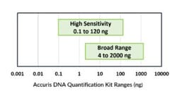 Alkali Scientific&trade; Broad Range dsDNA Quantification Kit, 100 assays