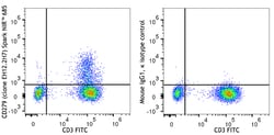 Biolegend&nbsp;Spark NIRTM 685 anti-human CD2