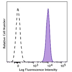 Biolegend&nbsp;PE anti-human CD235a Glycophor