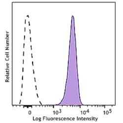 Biolegend&nbsp;PE/Cyanine7 anti-human CD235a