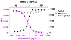 Biolegend&nbsp;Ultra-LEAFTM Purified anti-rat