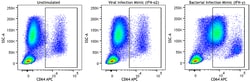Biolegend&nbsp;Myeloid Activation Analysis Co