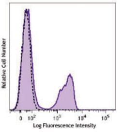Biolegend Brilliant Violet 510 anti-mouse CD3, Quantity: Each of 1