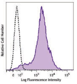 Biolegend Brilliant Violet 510 anti-mouse/human CD44, Quantity: Each of